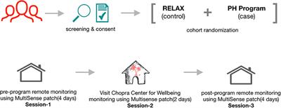 Changes in Continuous, Long-Term Heart Rate Variability and Individualized Physiological Responses to Wellness and Vacation Interventions Using a Wearable Sensor